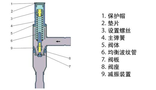 冷干機熱氣旁通的作用是什么？