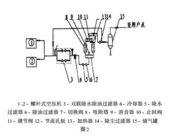 微熱吸干機縮空氣凈化系統的優化方法