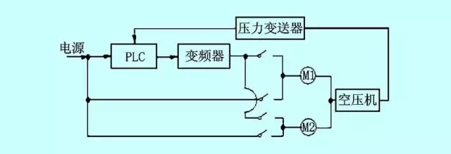 空壓機變頻節能改造的正確方法