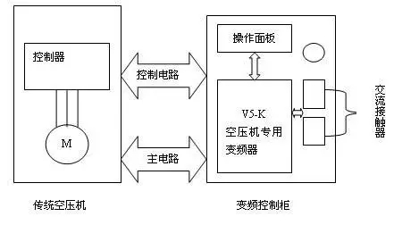 空壓機變頻節能改造的正確方法