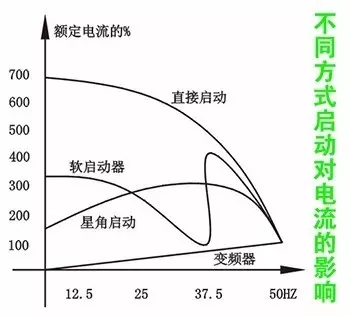 空壓機變頻節能改造的正確方法