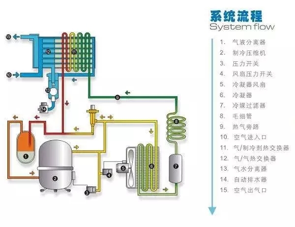 冷干機到底裝在空壓機后面還是儲氣罐后面好？