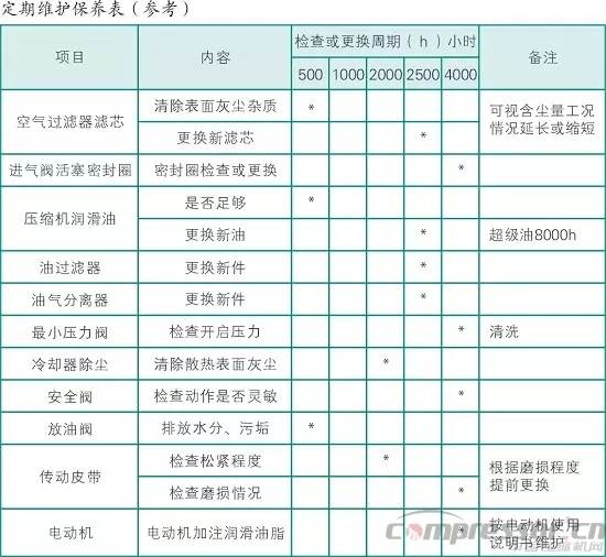 空壓機每個周期的保養內容都有哪些？