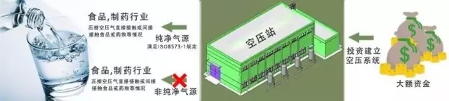 食品及制藥產業壓縮空氣需謹慎,你吃的食物和藥可能有污染-