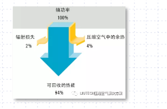 空壓機余熱回收，空壓機工頻改變頻，空壓機變頻改造
