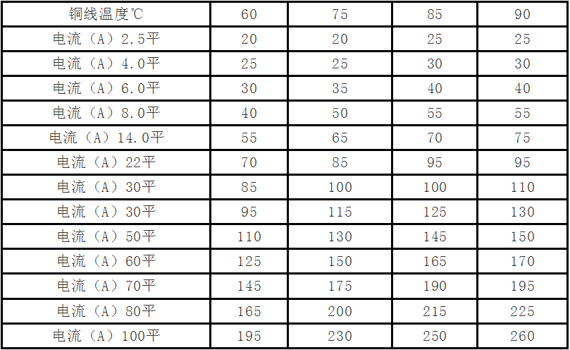 最全電纜載流量和對照表(值得收藏)!