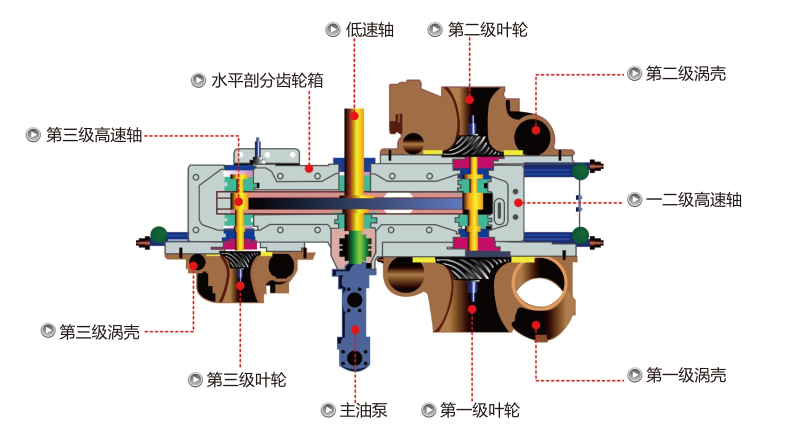 離心式壓縮機油循環要點！