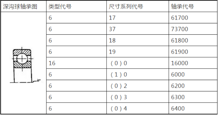 軸承是如何命名的？