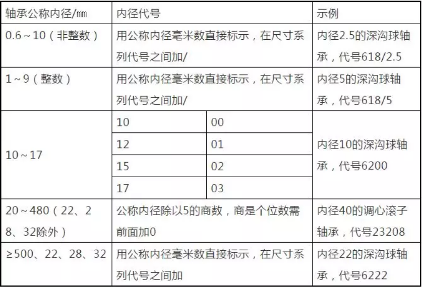 軸承是如何命名的？
