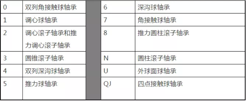 軸承是如何命名的？