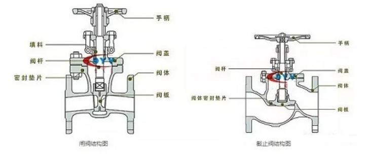 截止閥和閘閥有什么區別？,柳州富達,阿特拉斯