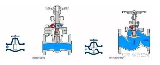 截止閥和閘閥有什么區別？,柳州富達,阿特拉斯
