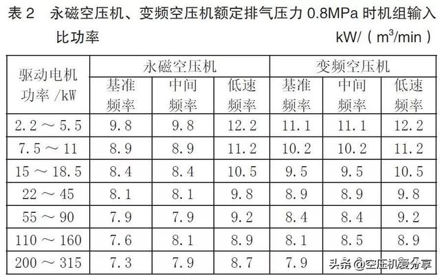 永磁變頻螺桿空壓機是否一定節能？