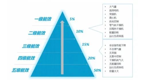 空壓站房如何才能達到一級能效？