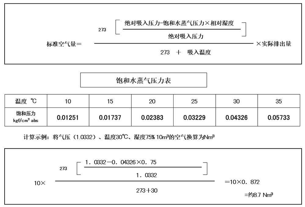 空壓機人必知：壓力、空氣量與換算