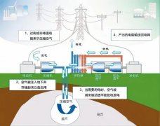 壓縮機不只會用電還可以發電，壓縮空氣儲能頂層設計發布