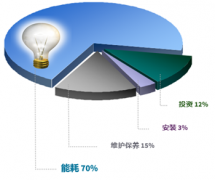 壓縮空氣|您知道如何控制生產成本嗎？