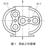 羅茨風機經過頻繁檢修后，我總結了常見故障原因和解決方法