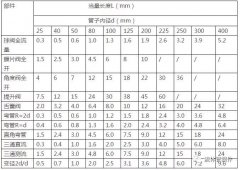 不用求人，3分鐘掌握壓縮空氣管道長度和壓力損失簡便計算方法