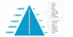 空壓站實現一級能效不是很容易，需要關注這幾個重要方面