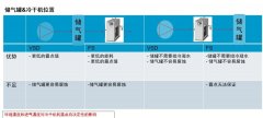 安裝丨儲氣罐&冷干機，誰先誰后？
