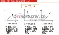 吸干機設計理論的依據是什么？
