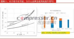 吸干機再生，為什么說“能用電就不用氣”？