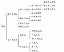 離心風機知識匯總，干貨收藏！