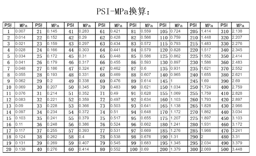 PSI與MPa壓力單位怎么換算？